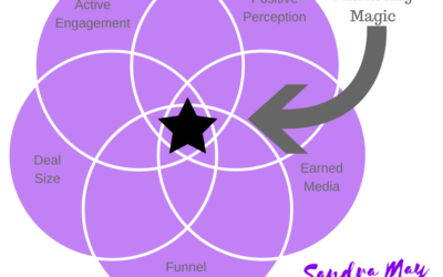 Research-Based Marketing Can Deliver Breakthrough Results